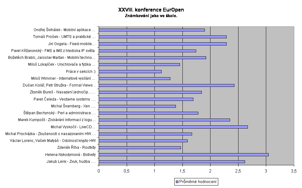 XXVIII. konference EurOpen
Znmkovn jako ve kole.